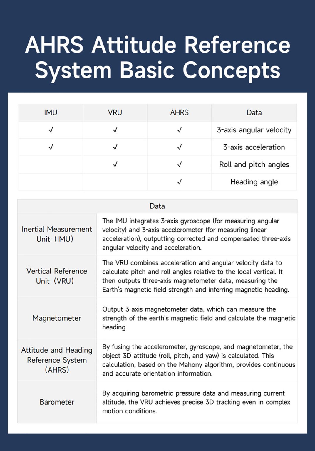 Yahboom IMU Sensor Modules 6/9/10-Axis AHRS Attitude Support ROS1 ROS2 ...